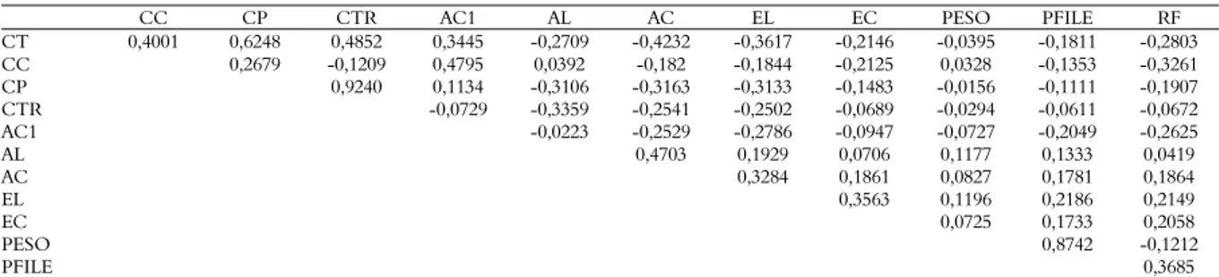 Tabela 2. Correlações de Pearson entre as características de 890 exemplares de tilápia-do-Nilo