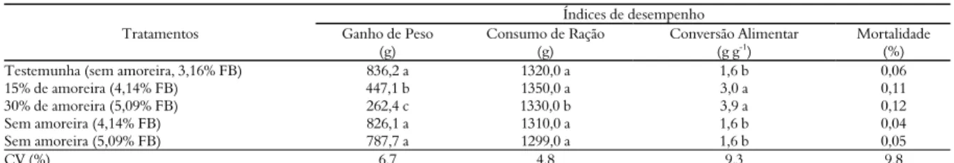 Tabela 3. Médias de ganho de peso, consumo de ração, conversão alimentar, mortalidade dos frangos de corte de 1 a 21 dias de idade