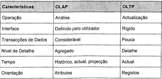 Tabela 1 - Comparação das Características OLAP e OLTP 