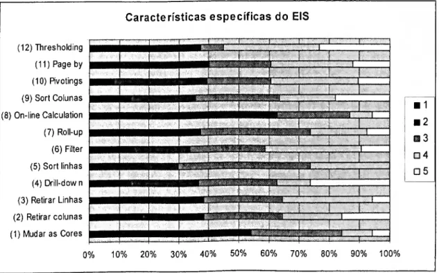 Gráfico 12 - Questões Comportamentais EIS 