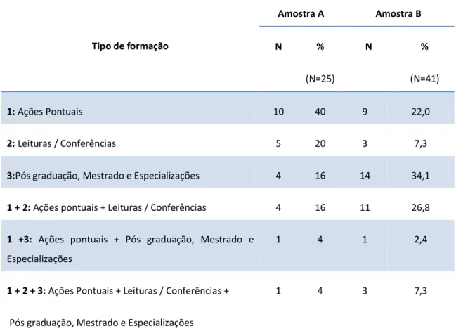 Tabela  3:  Tipo  de formação  realizada  pelos  participantes  (25  da  amostra  A  e  41  da  amostra  B)  pós período académico