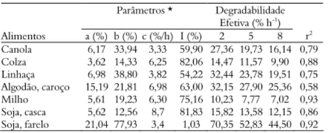Tabela  3. Parâmetros cinéticos da degradação in situ da proteína 