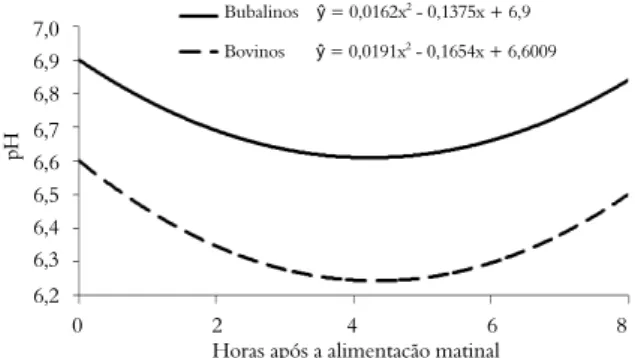 Figura 3. Variação no pH do líquido ruminal em função do  tempo após a alimentação matinal de bubalinos e bovinos