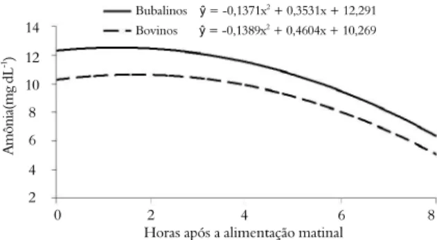 Figura 4. Concentração de amônia no líquido ruminal em função  do tempo após a alimentação matinal, em bubalinos e bovinos