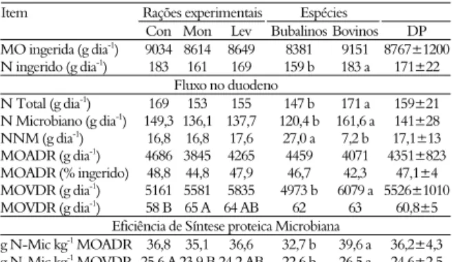 Tabela 2. Ingestões de matéria orgânica (MO) e nitrogênio (N),  fluxos no duodeno, digestões ruminais aparente (MOADR) e  verdadeira (MOVDR) da MO, e eficiência de síntese microbiana  aparente e verdadeira