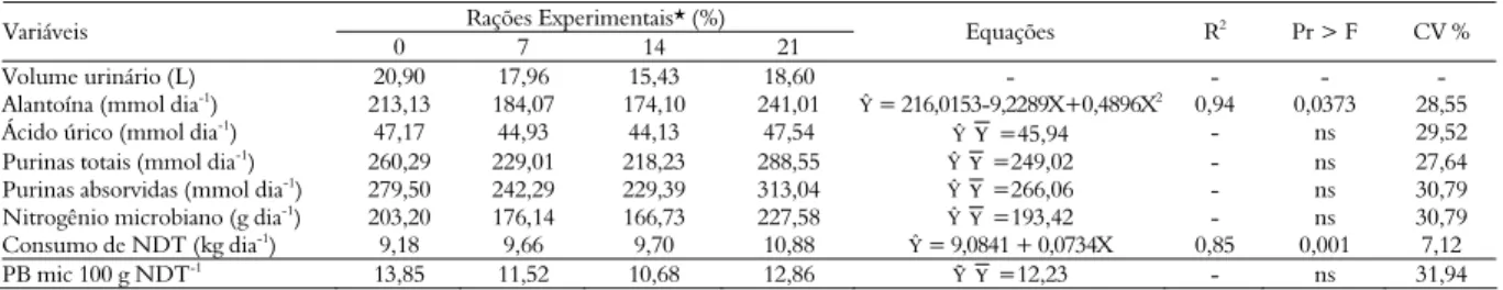 Tabela 3. Excreção de derivados de purinas e compostos nitrogenados microbianos em vacas submetidas a rações com diferentes níveis de 