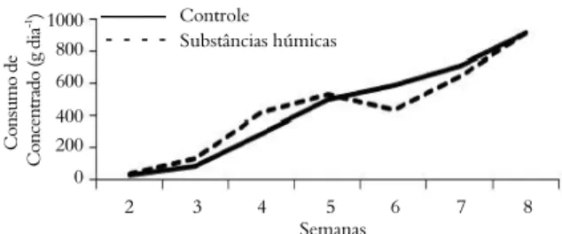 Figura 1. Consumo de concentrado de bezerros que recebem 