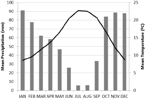 Figure A1. Monthly average precipitation and temperature  