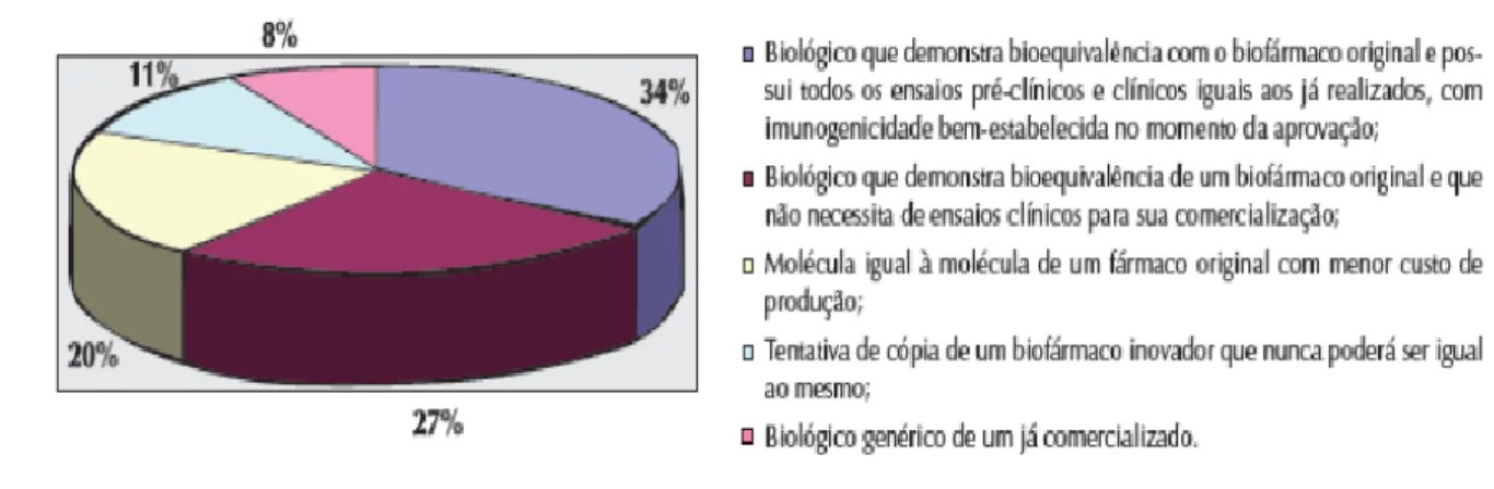 Figura 5: Conhecimento básico sobre os principais aspetos médicos relacionados com os  biossimilares(17)