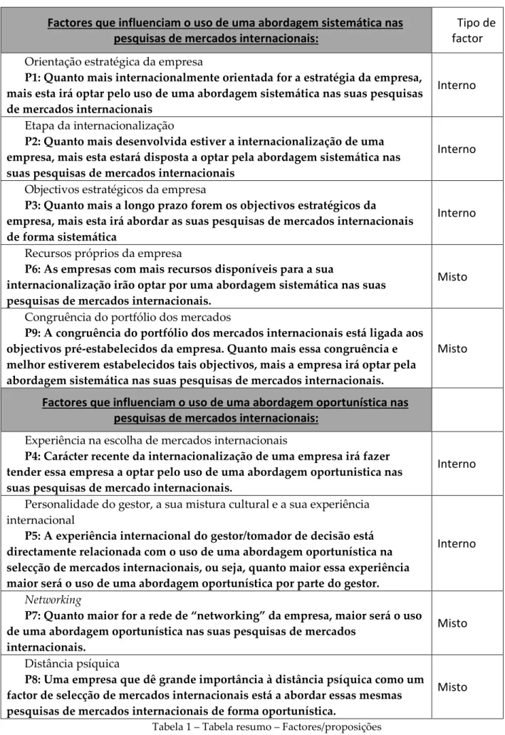 Tabela 1 – Tabela resumo – Factores/proposições