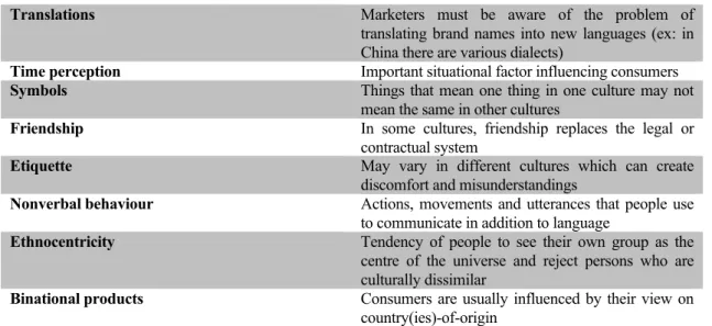 TABLE I - CROSS-CULTURAL PROBLEMS 