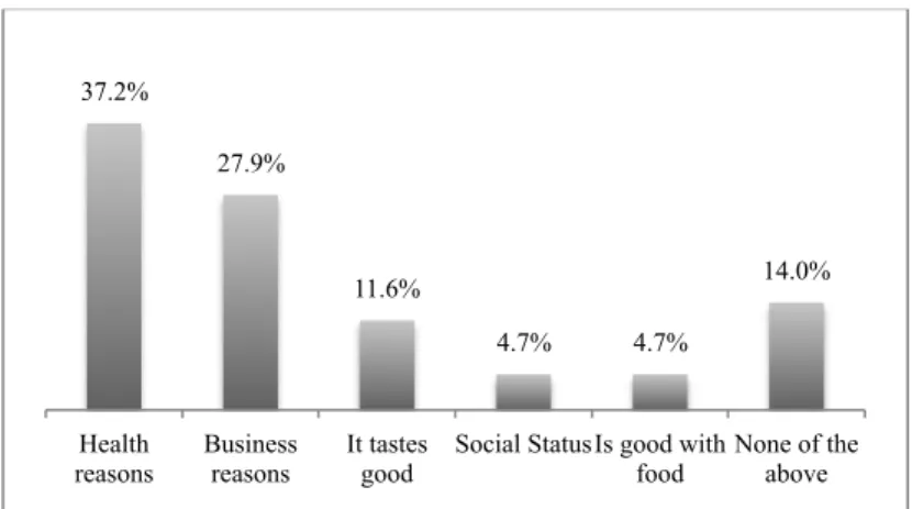 FIGURE 2 - Reasons for drinking grape wine 