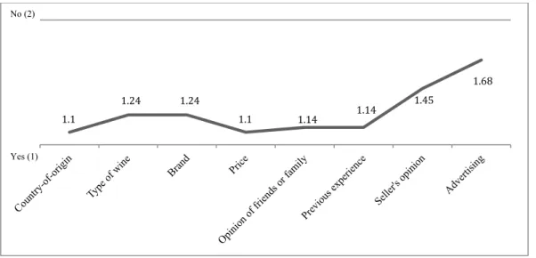 FIGURE 4 - Factors affecting grape wine purchasing (Mean = 1.26; Std Dev=0.205) 