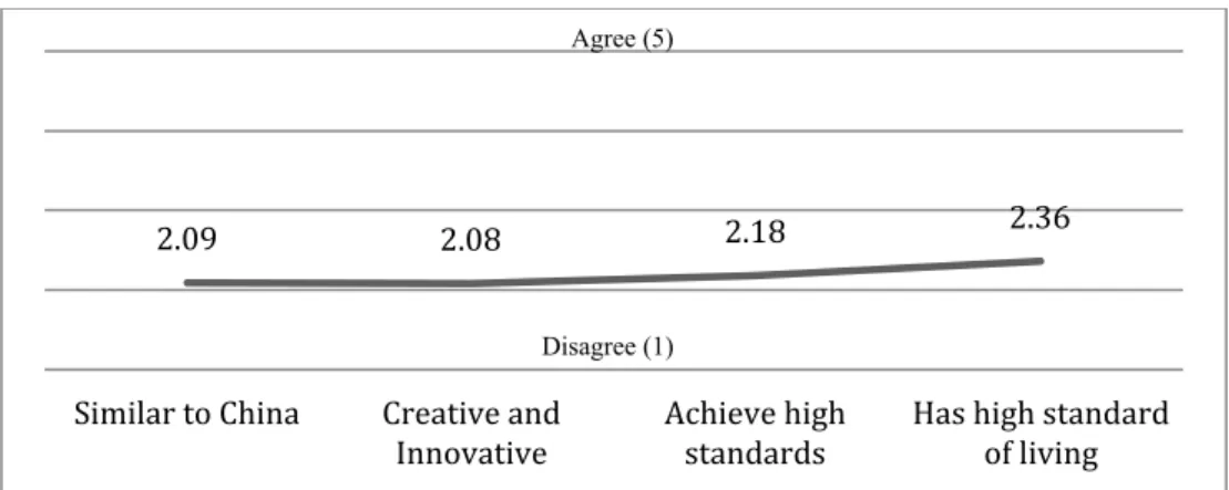 FIGURE 6 - Perception of Portuguese general attributesv(Mean= 2.18; Std Dev=0.129) 