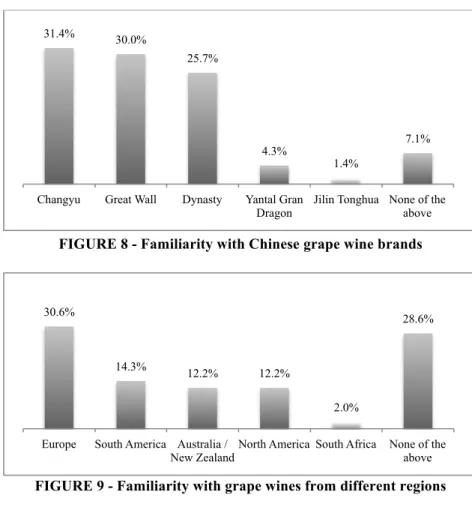FIGURE 9 - Familiarity with grape wines from different regions 