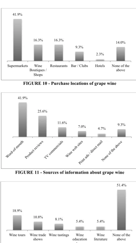FIGURE 10 - Purchase locations of grape wine 
