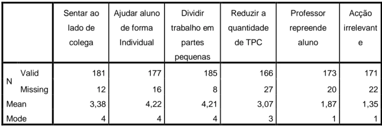 Tabela 16- Resultados da pergunta 1  Sentar ao  lado de  colega  Ajudar aluno de forma Individual  Dividir  trabalho em partes  pequenas  Reduzir a  quantidade de TPC  Professor  repreende aluno  Acção  irrelevante  N  Valid  181  177  185  166  173  171  