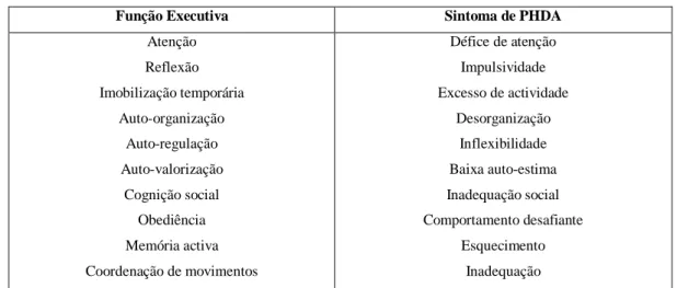 Tabela 3. Funções executivas do cérebro com os sintomas correspondentes de PHDA 