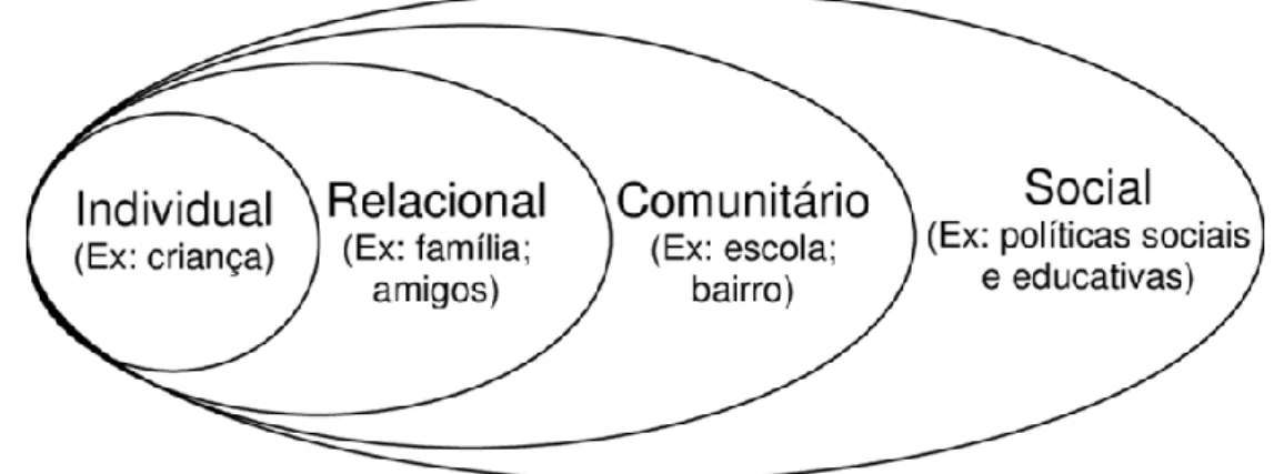 FIGURA 1: Modelo ecológico da violência  