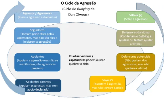 FIGURA 2: Ciclo da agressão 