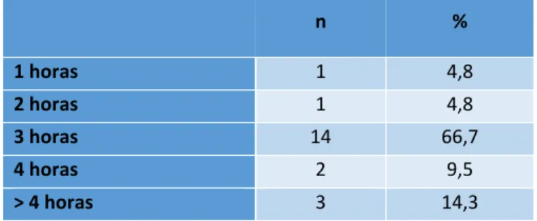 TABELA 4: Duração da formação sobre bullying em meio escolar 