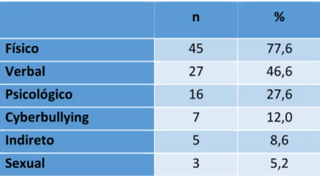 TABELA 6: Tipos de bullying 