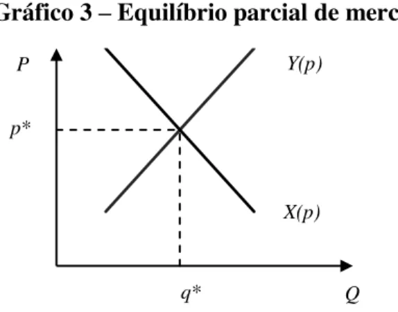 Gráfico 3 – Equilíbrio parcial de mercado 
