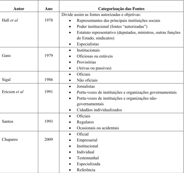 Tabela 1: Categorização das Fontes por Autor
