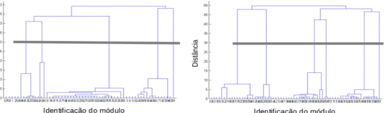 Figura 4: Dendrogramas resultantes da aplicação do método de 'hierarchical clustering' aos  módulos de 50 e 20 elementos,  usando a abordagem 'top-down'