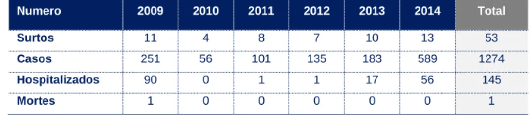 Tabela 3 – Surtos com agente etiológico identificado pelo INSA – anos 2009 a 2014 