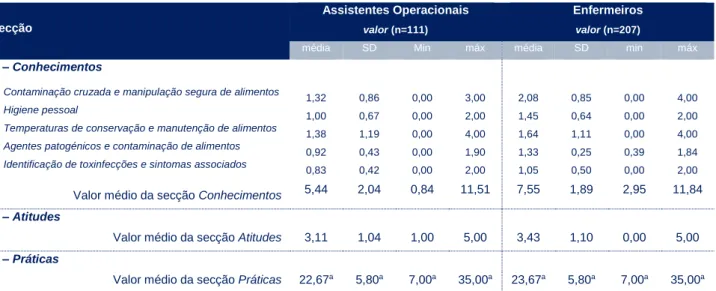 Tabela 10 – Valores médios obtidos pelos profissionais de saúde nas diferentes secções 