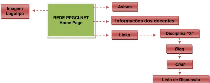FIGURA 5: Primeira arquitetura da informação da Rede PPGCI.NET 