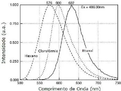 Figure  14:  Espectro  de  emissão  normalizado  do  VN  em  diferentes  solventes  orgânicos,  ilustrando  o  deslocamento  da  banda  de  emissão  devido  ao  efeito  solvatocrômico