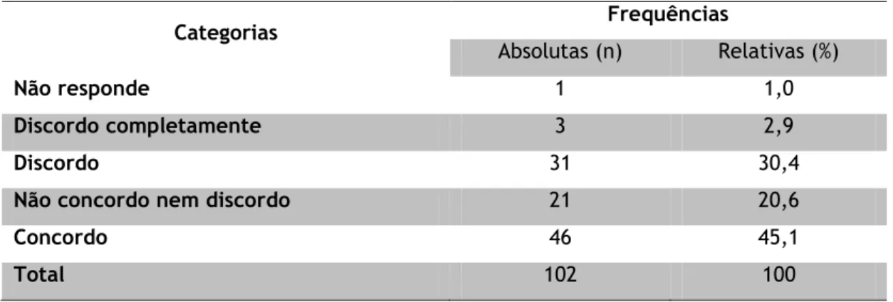 Tabela  18-  Distribuição  numérica  e  percentual  das  respostas  à  questão:  20.“Neste  contexto,  habitualmente, tenho mais dúvidas se devo fazer determinada intervenção ou não” 