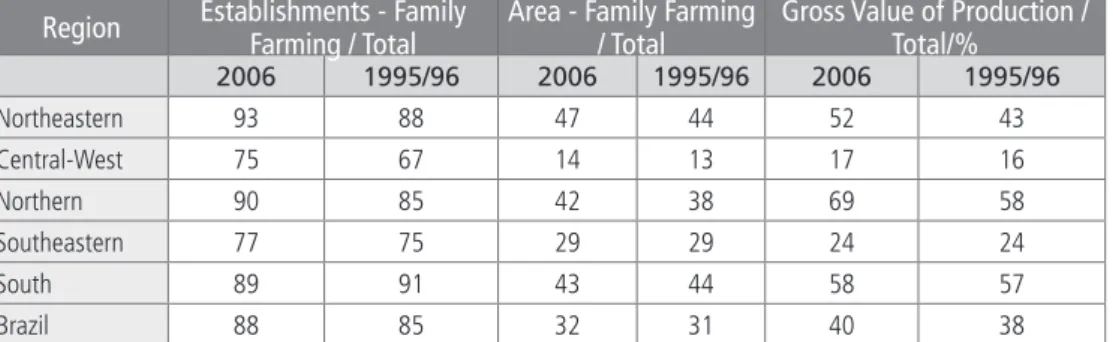Table 1. Share of Family Farming in the total of establishments and area,  according to different variables 