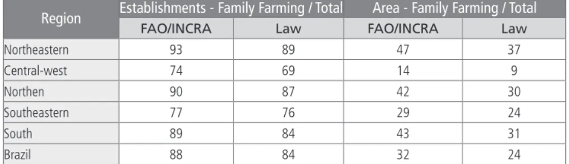 Table 3. Share of Family Farming in the total number of establishments and  in area, according to different variables.
