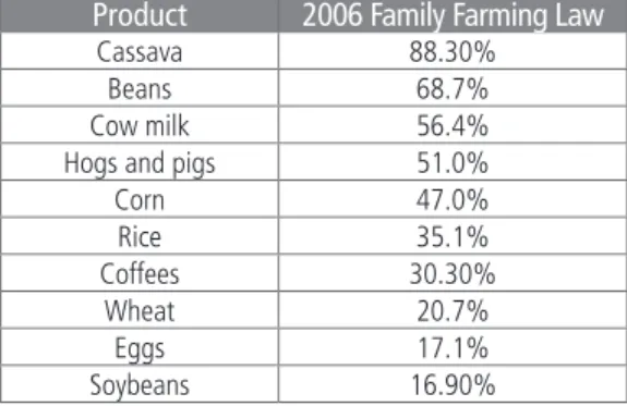Table 7. Share of family farming in the GVP of selected crops (in % of the  total GVP of the product) 2006 - Family Farming Law