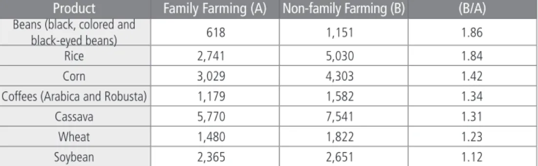 Table 8 compares the physical productivity of Family Farming and Non- Non-family Farming of selected crops.