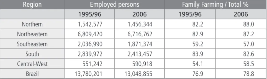 Table 12. People employed in family farming according to the FAO/