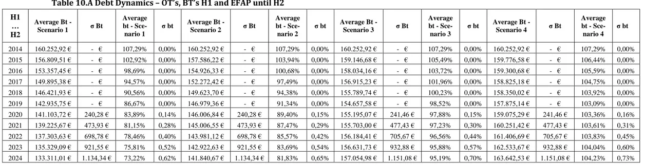 Table 10.B Debt Dynamics- OT’s, BT’s H2 and EFAP until H2 H1  …   H2Average Bt - Scenario 1 σ Bt Average bt - Sce-nario 1 σ bt Average Bt - Scenario 2 σ Bt  Average bt - Sce-nario 2  σ bt  Average Bt - Scenario 3  σ Bt  Average bt - Sce-nario 3  σ bt  Aver