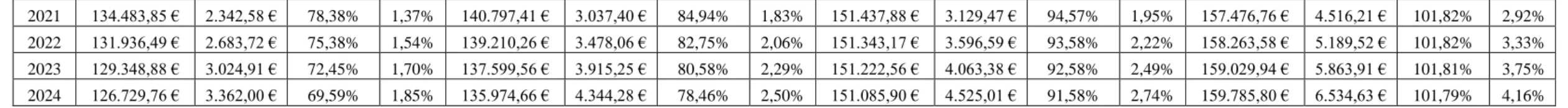 Table 10.D Debt Dynamics - OT’s H4 (15%) and EFAP until H2  H4-15%…H2  Average Bt - Scenario 1 Average bt - Scenario 1 Average Bt - Scenario 2 Average bt - Scenario 2 Average Bt - Scenario 3 Average bt - Scenario 3 Average Bt - Scenario 4 Average bt - Scen