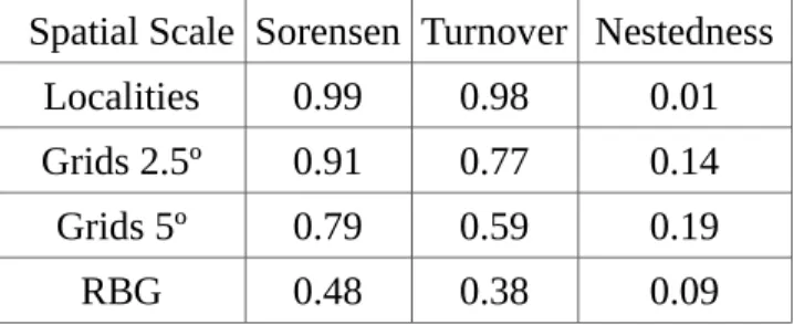 Table 1. Beta diversity values (Sorensen's index) computed between units of increasing spatial scale (Localities,   2.5º,   5º   grids,   and   biogeographical   regions-   RBG)   and   their   elements   turnover   and Nestedness.