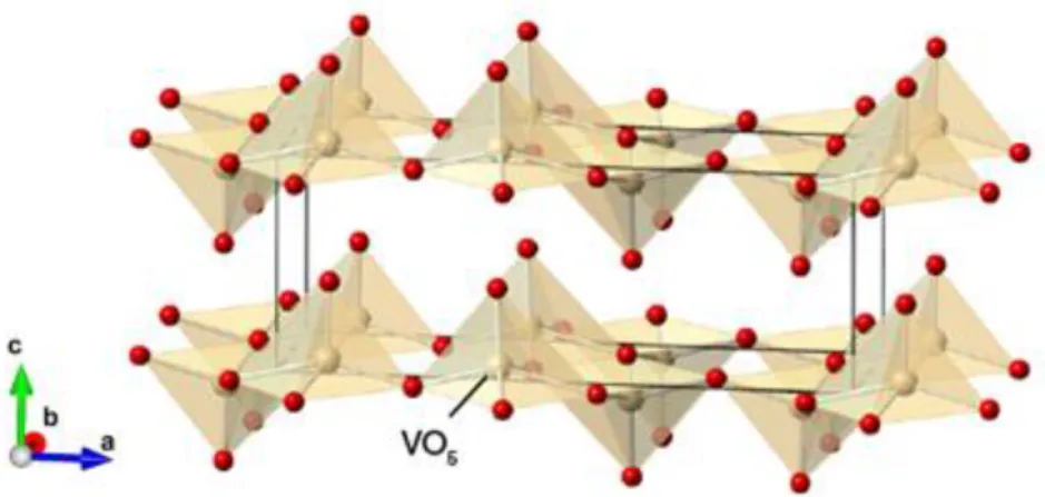 Figure 1 – Representation of the crystalline structure of V 2 O 5 . It consists of linked VO 5  square  base pyramidal units