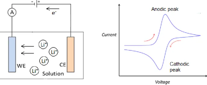 Figure  2  –  a)  Representation  of  a  two  electrode  setup.  The  arrows  indicate  the  direction  of  charge carrier flow during intercalation in to the electrochromic material, deposited on the WE  [42];  b)  Cyclic  voltammogram  obtained  from  ap