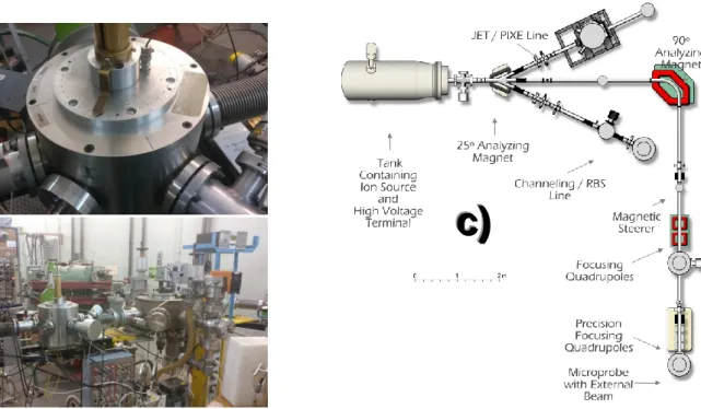 Figure 5 – a) RBS chamber with three detectors and the sample holder inserted, b) RBS line setup and  c) Diagram of the Van de Graaf Accelerator
