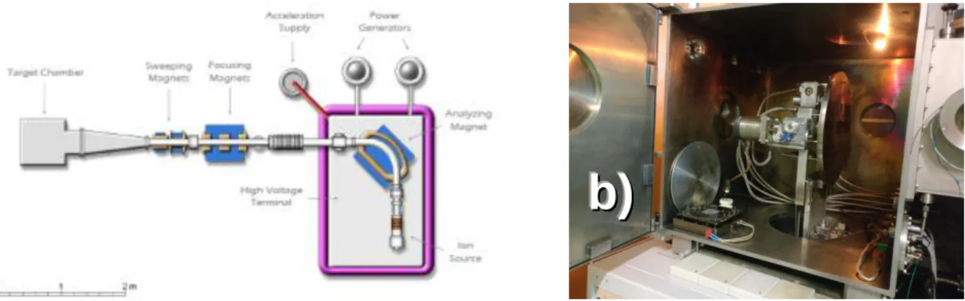 Figure  6 – a) Scheme of the Danfysic Ion Implanter at LATR/CTN and b) photograph of the  target chamber