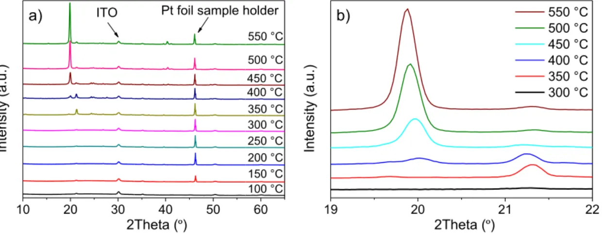 Figure 7 – In-situ XRD analysis of VO x  films: a) XRD scans at different filament temperatures  and  b)  a  close-up  of  the  same XRD  analysis  in  the  19º  -  22º  2Theta  range  for the  high-end  temperatures 