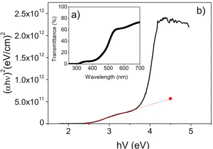 Figure 9 - Optical characterisation of V 2 O 5  and ITO thin films: a) Transmittance spectrum of in  the 250 nm to 700 nm wavelength interval (UV-VIS region) and b) the corresponding Tauc plot  used for extrapolating the optical band gap 