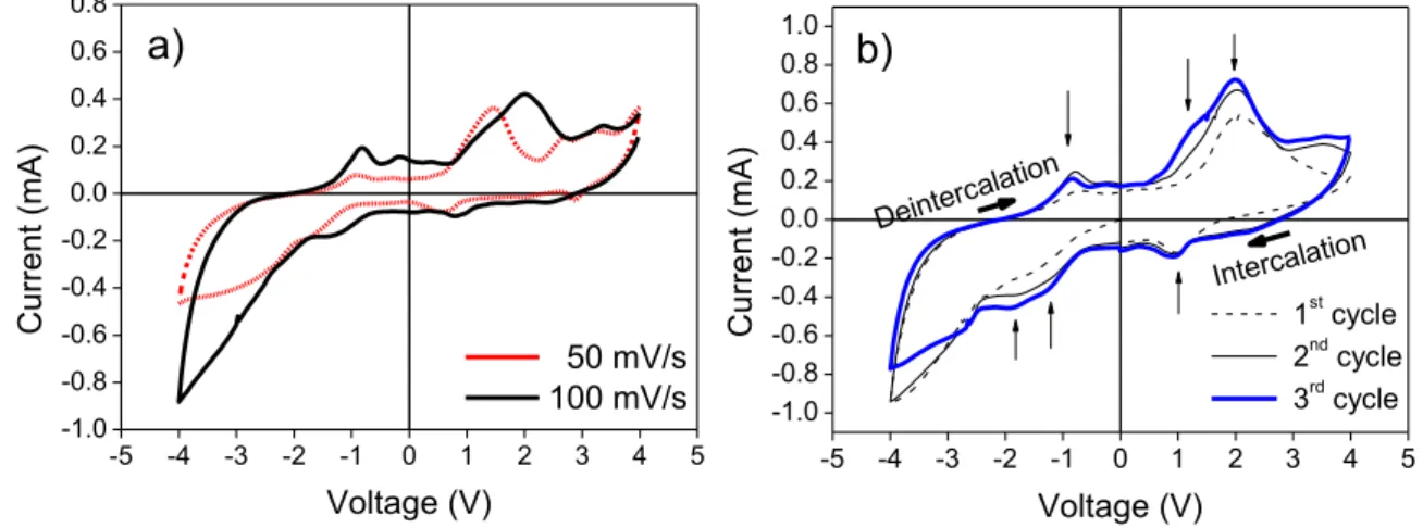 Figure 10 – a) Cyclic voltammograms showing the effect of scan rate on the redox reactions  of  V 2 O 5  thin  films  ;  b)  Cyclic  voltammogram  of  a  V 2 O 5  film  at  a  scan  rate  of  100  mV/s