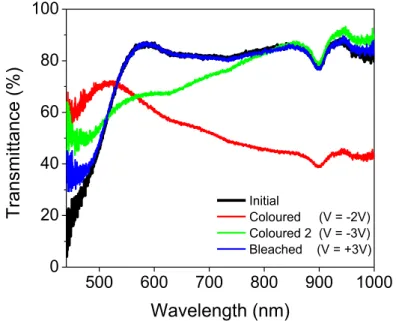 Figure 11 - V 2 O 5  optical transmittance in the UV-Vis-NIR spectral regions 